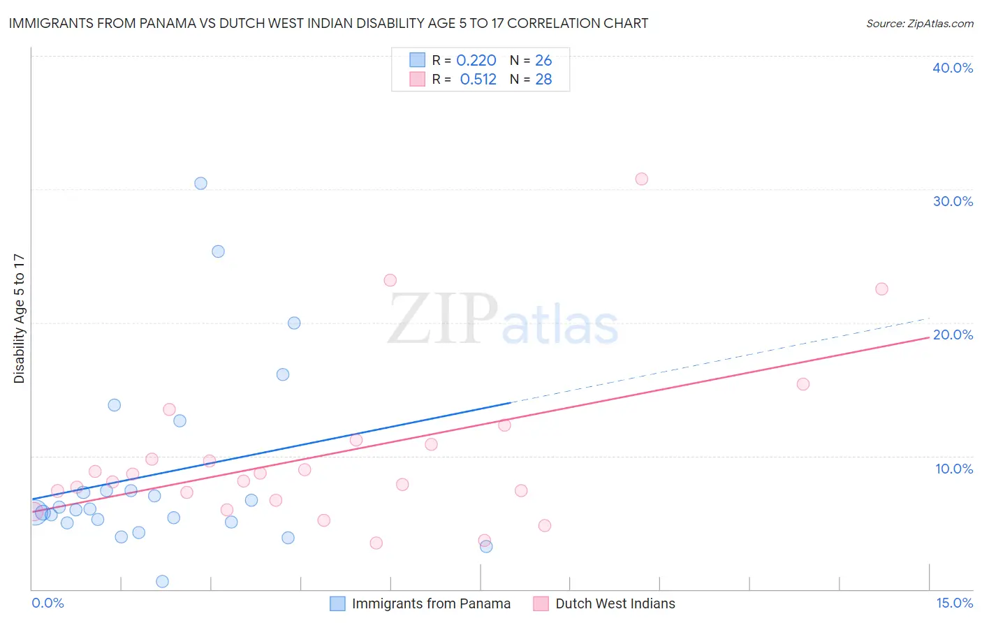 Immigrants from Panama vs Dutch West Indian Disability Age 5 to 17