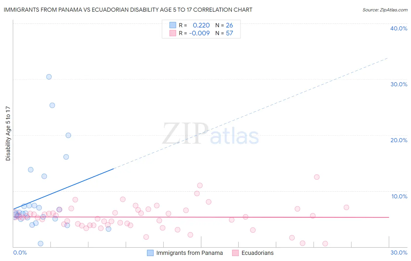 Immigrants from Panama vs Ecuadorian Disability Age 5 to 17