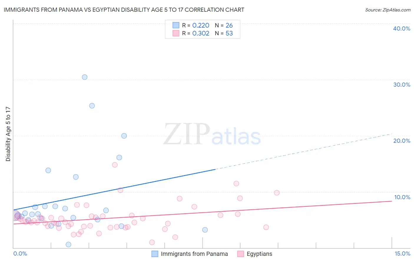 Immigrants from Panama vs Egyptian Disability Age 5 to 17