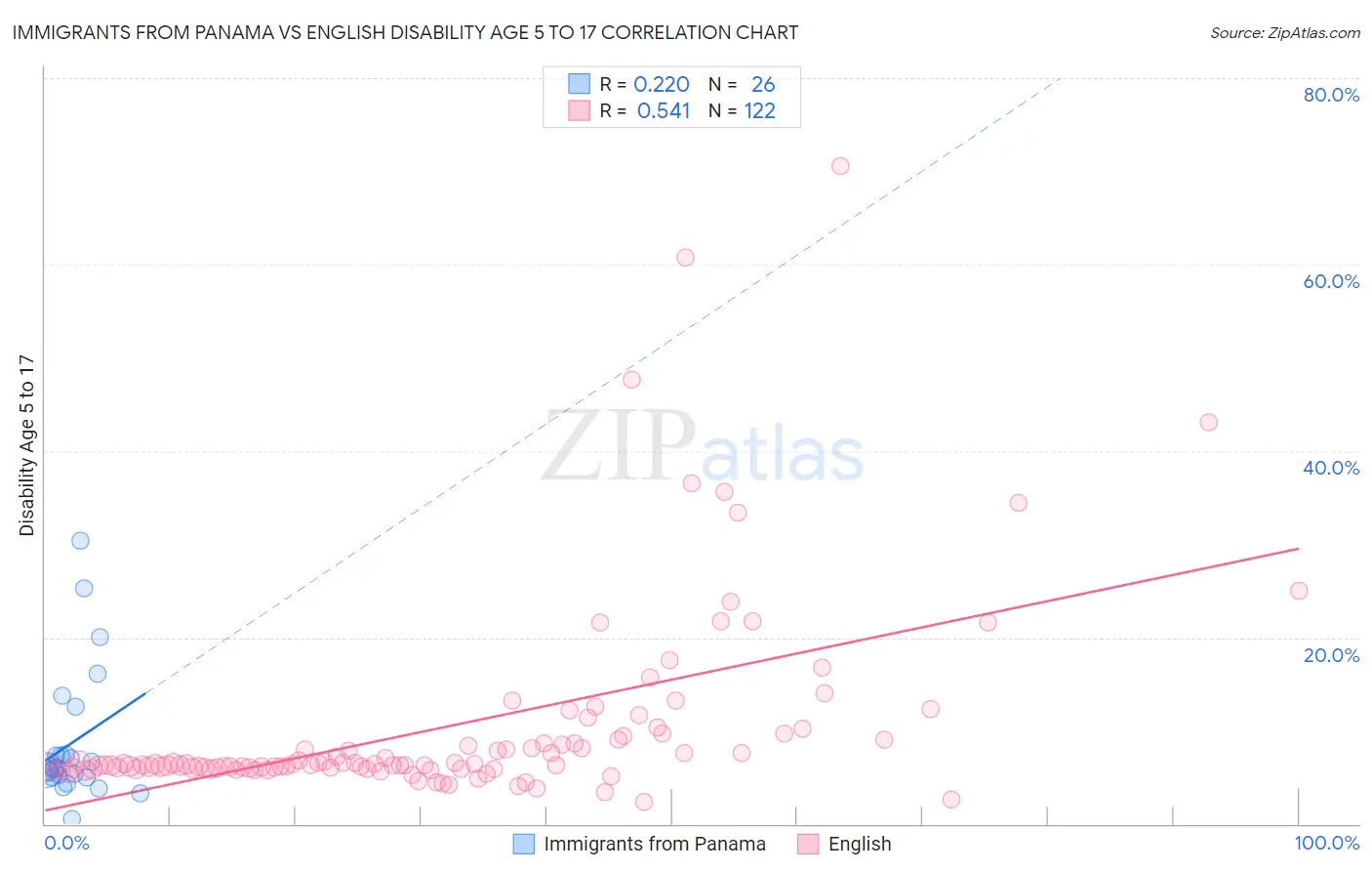 Immigrants from Panama vs English Disability Age 5 to 17