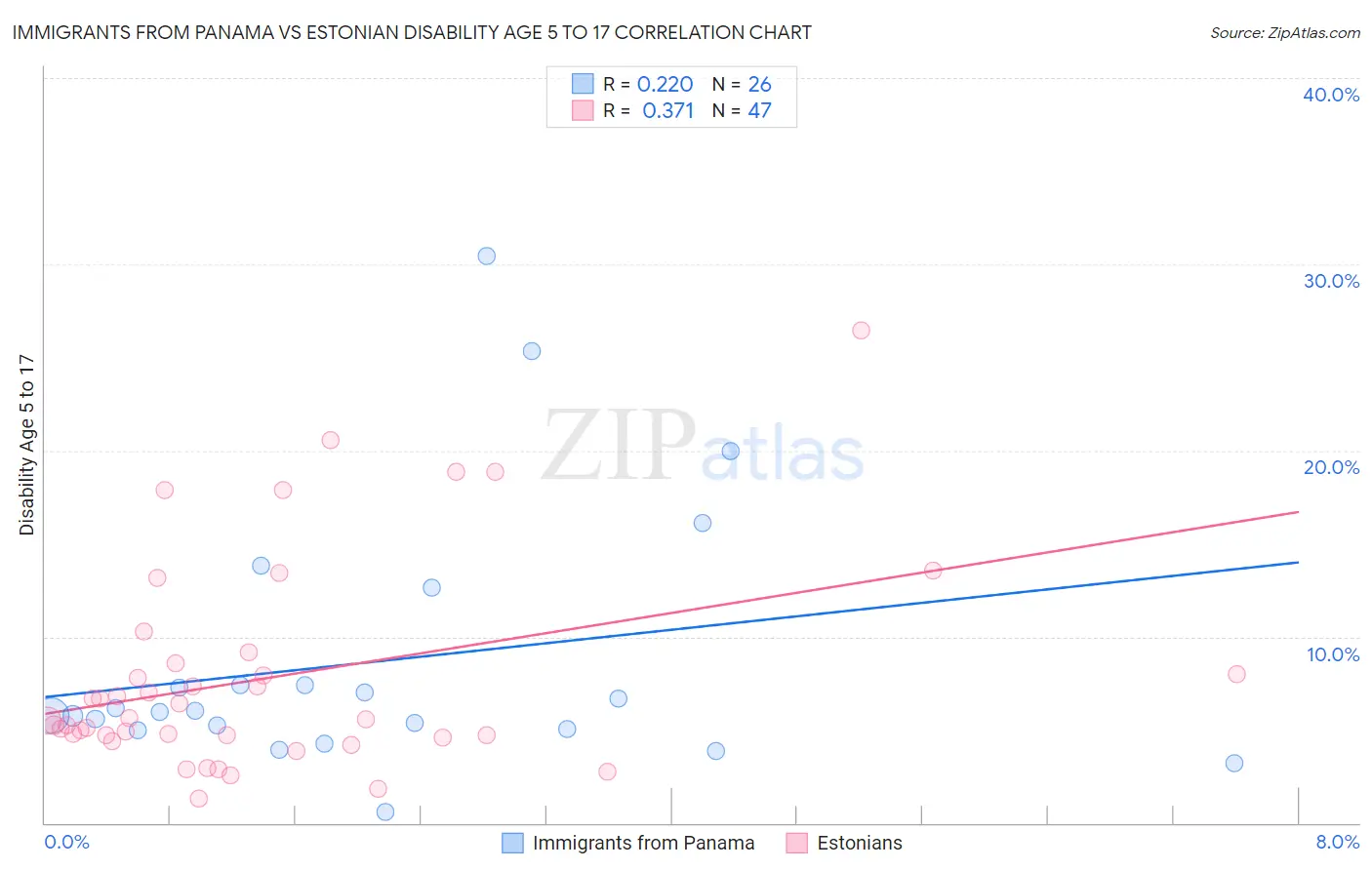 Immigrants from Panama vs Estonian Disability Age 5 to 17