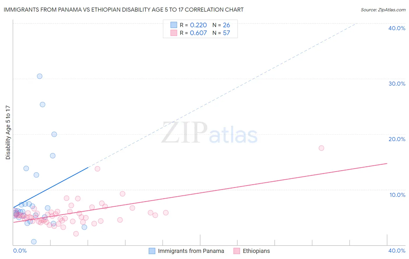 Immigrants from Panama vs Ethiopian Disability Age 5 to 17