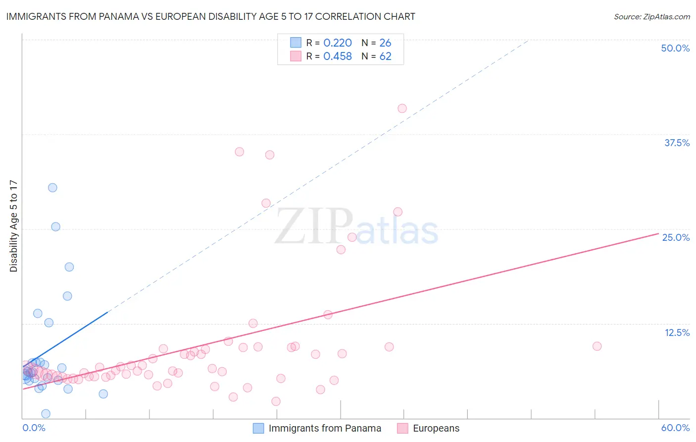 Immigrants from Panama vs European Disability Age 5 to 17