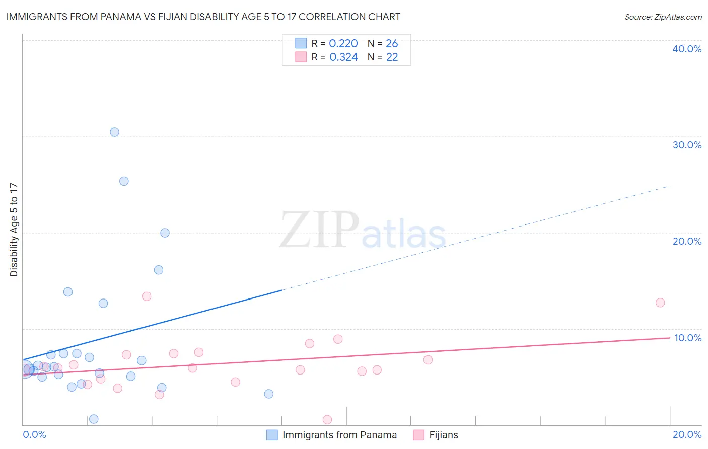 Immigrants from Panama vs Fijian Disability Age 5 to 17