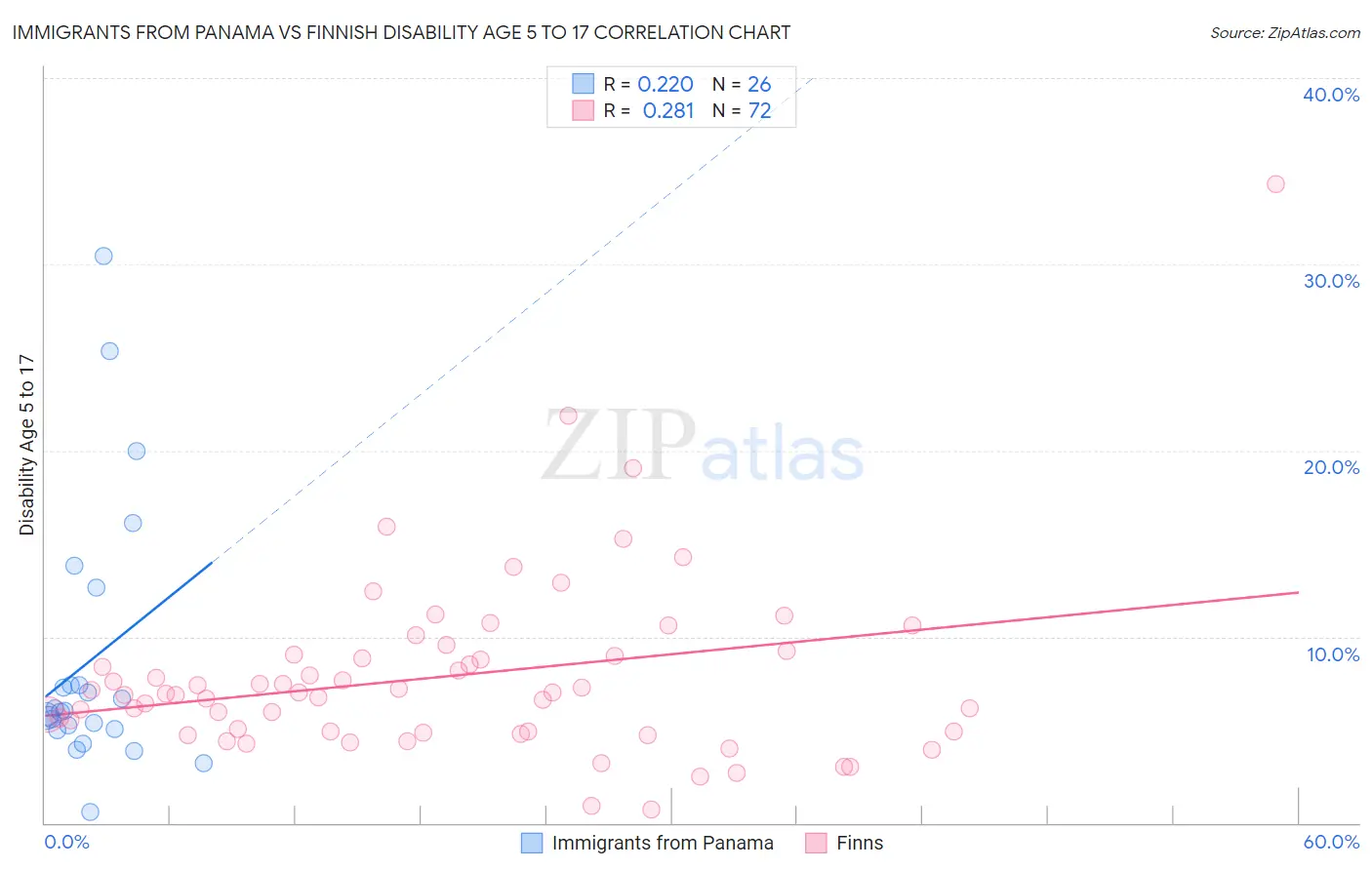 Immigrants from Panama vs Finnish Disability Age 5 to 17