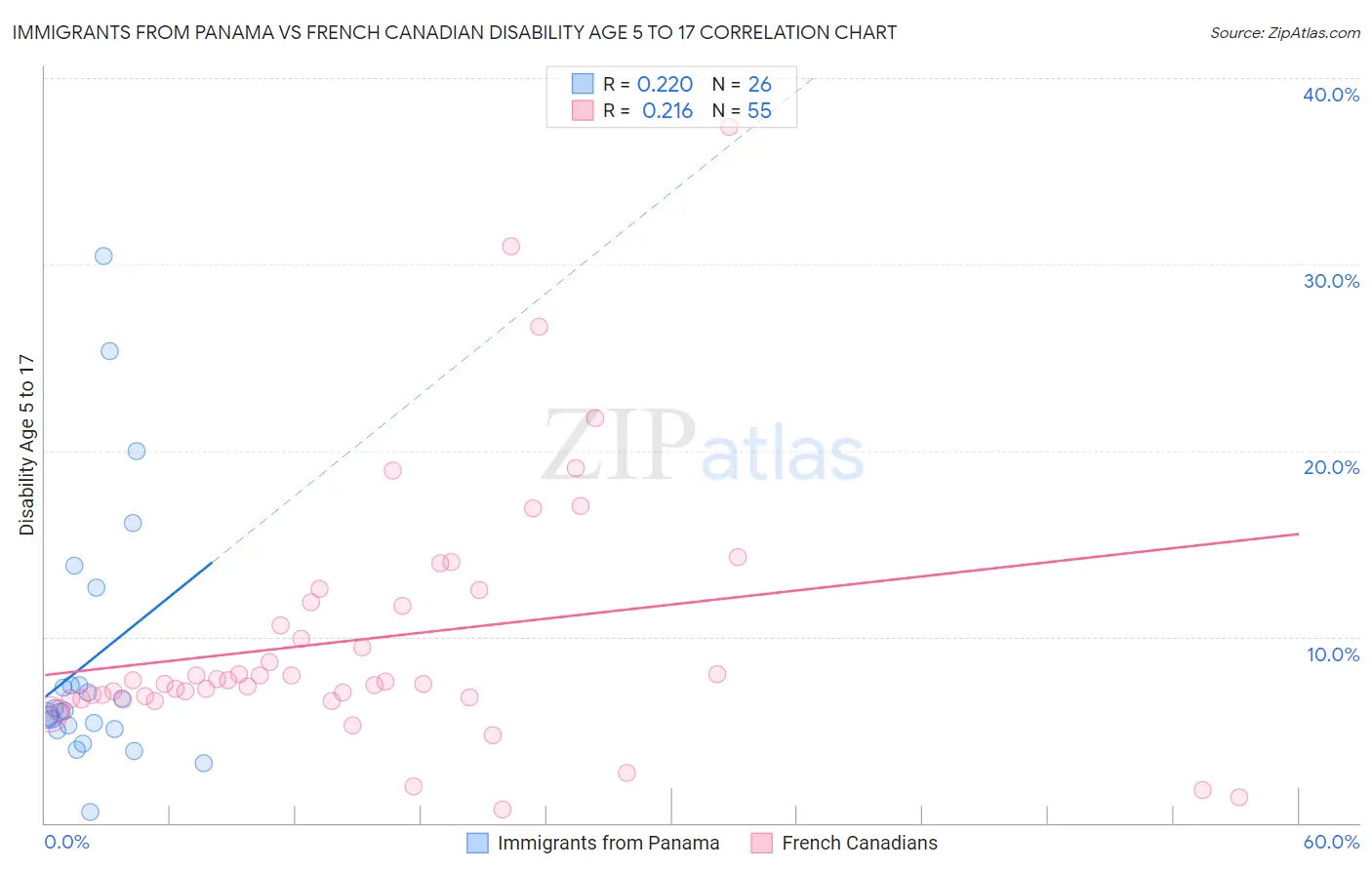 Immigrants from Panama vs French Canadian Disability Age 5 to 17