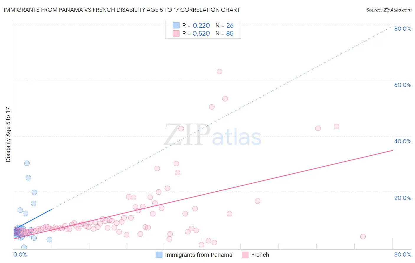 Immigrants from Panama vs French Disability Age 5 to 17