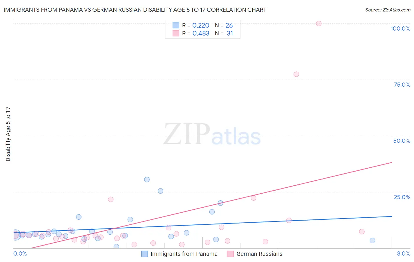 Immigrants from Panama vs German Russian Disability Age 5 to 17