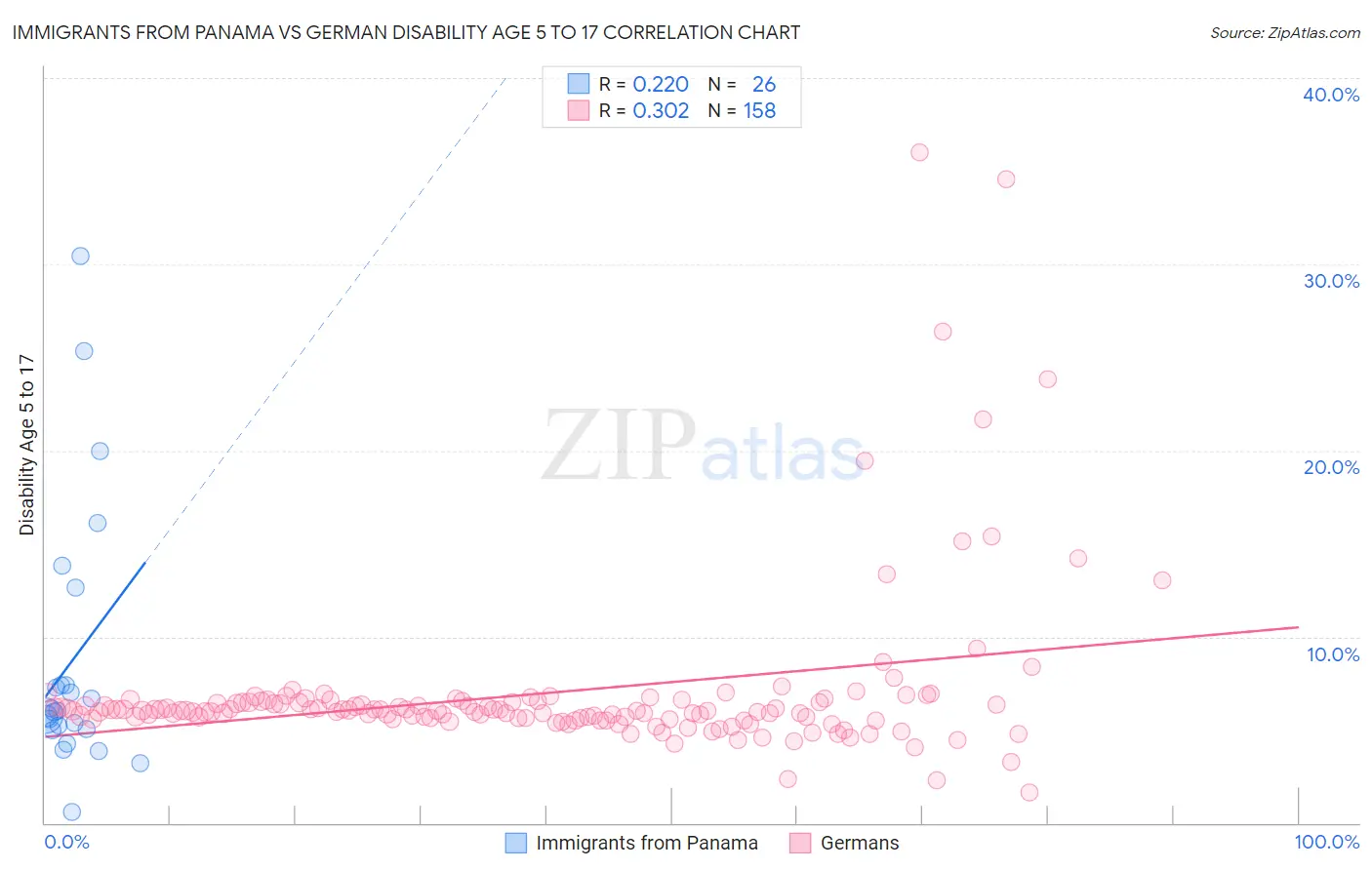 Immigrants from Panama vs German Disability Age 5 to 17