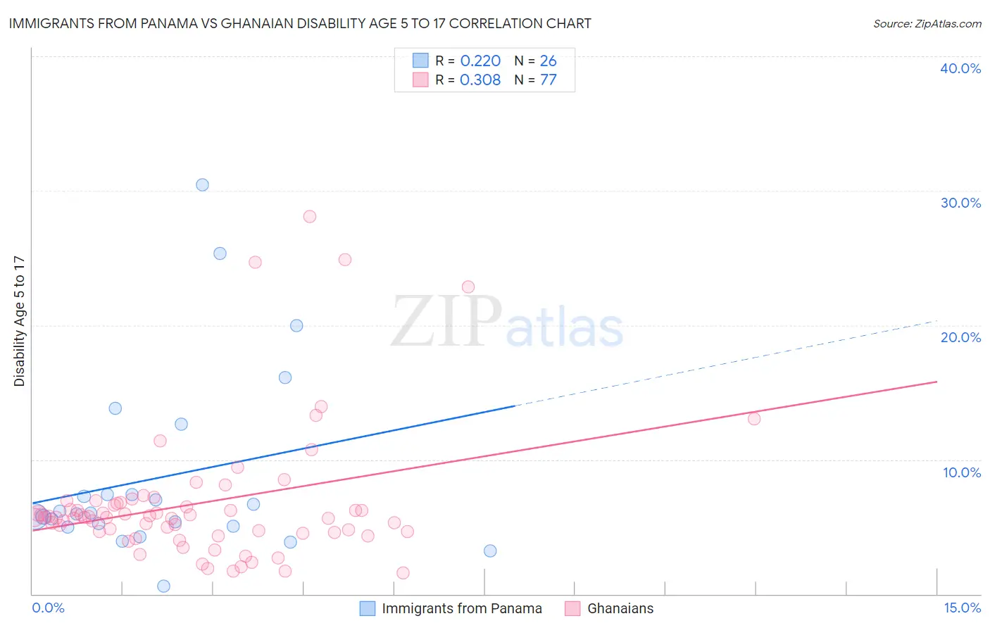Immigrants from Panama vs Ghanaian Disability Age 5 to 17