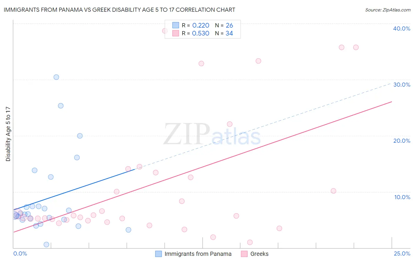Immigrants from Panama vs Greek Disability Age 5 to 17
