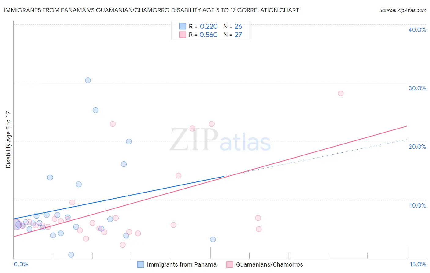 Immigrants from Panama vs Guamanian/Chamorro Disability Age 5 to 17