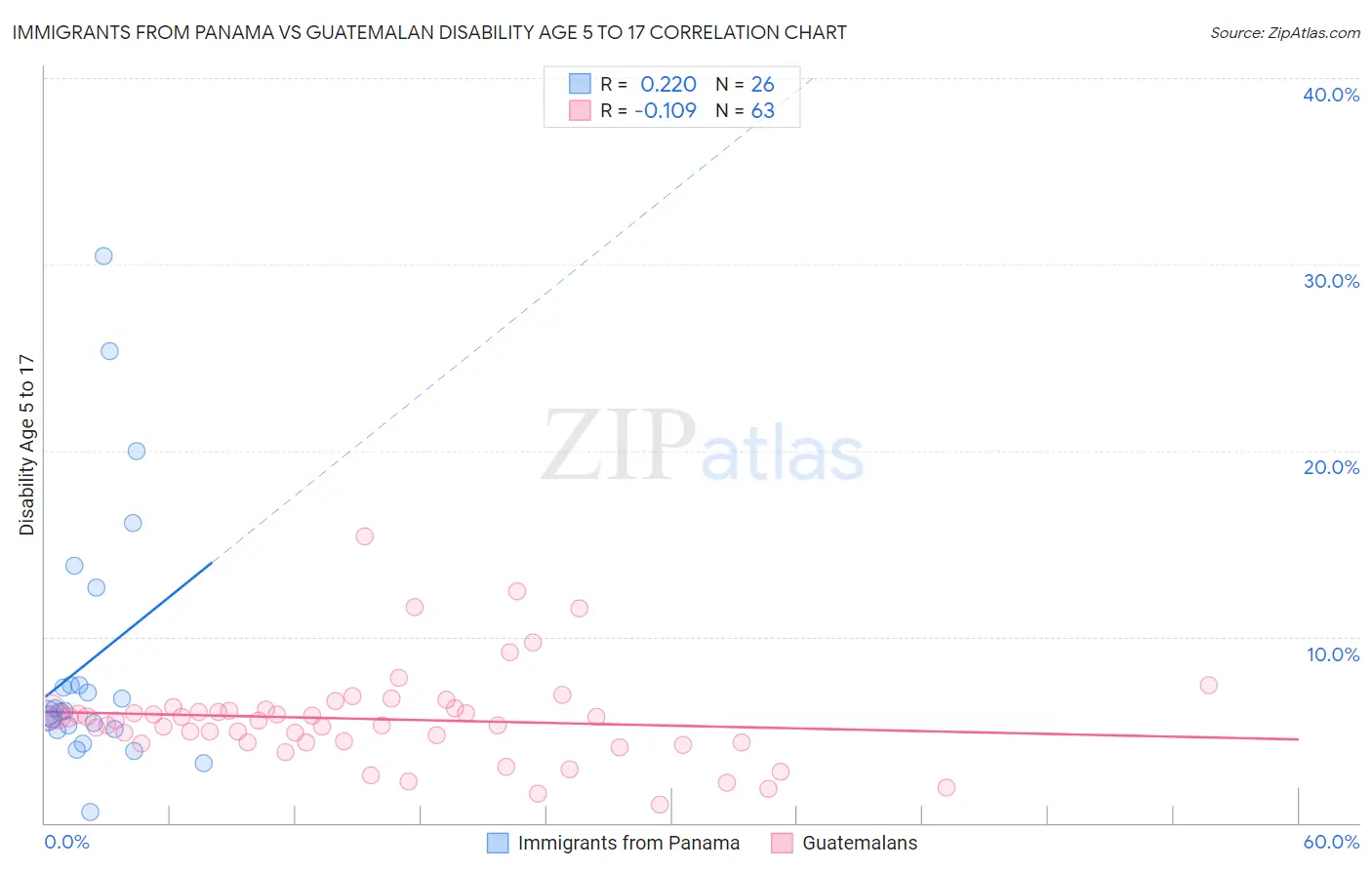 Immigrants from Panama vs Guatemalan Disability Age 5 to 17