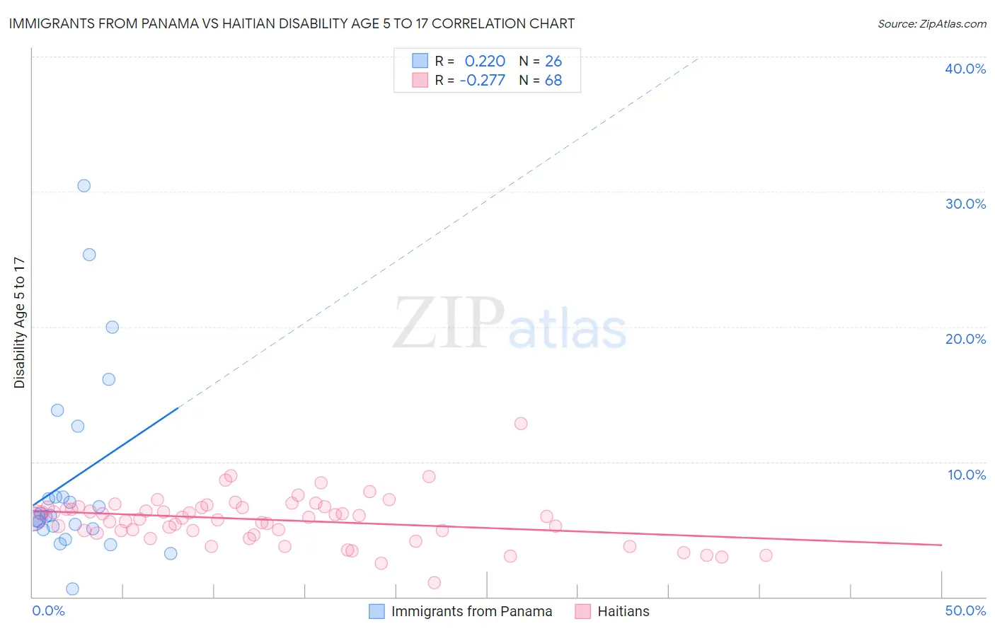 Immigrants from Panama vs Haitian Disability Age 5 to 17