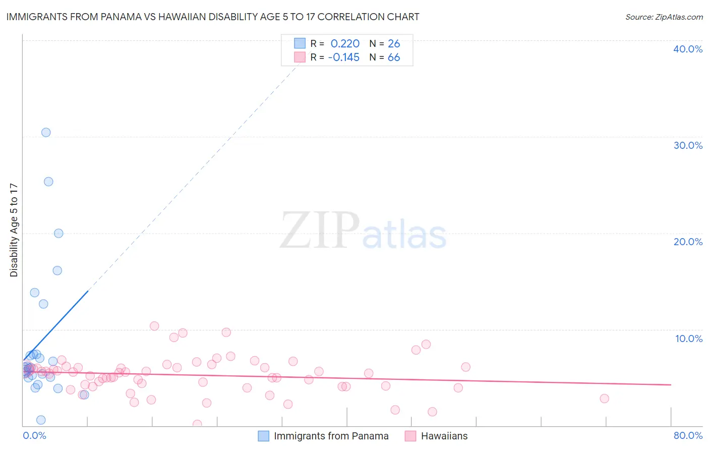 Immigrants from Panama vs Hawaiian Disability Age 5 to 17