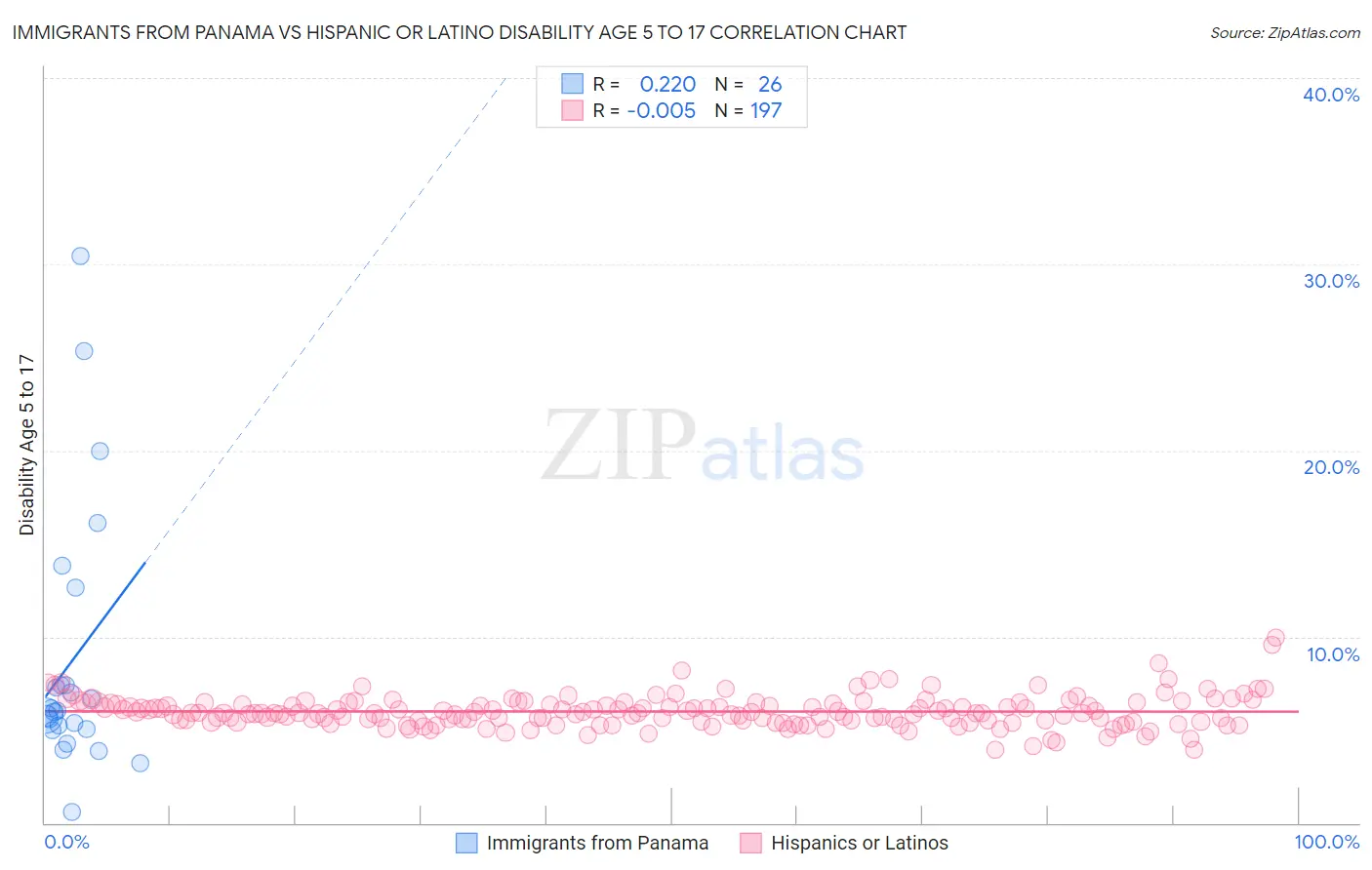 Immigrants from Panama vs Hispanic or Latino Disability Age 5 to 17