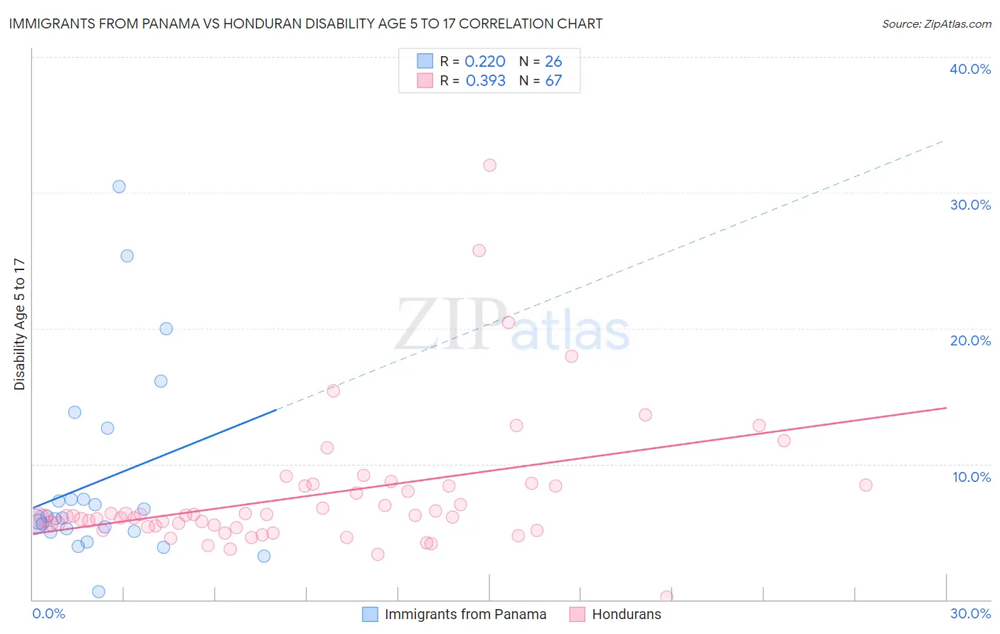 Immigrants from Panama vs Honduran Disability Age 5 to 17