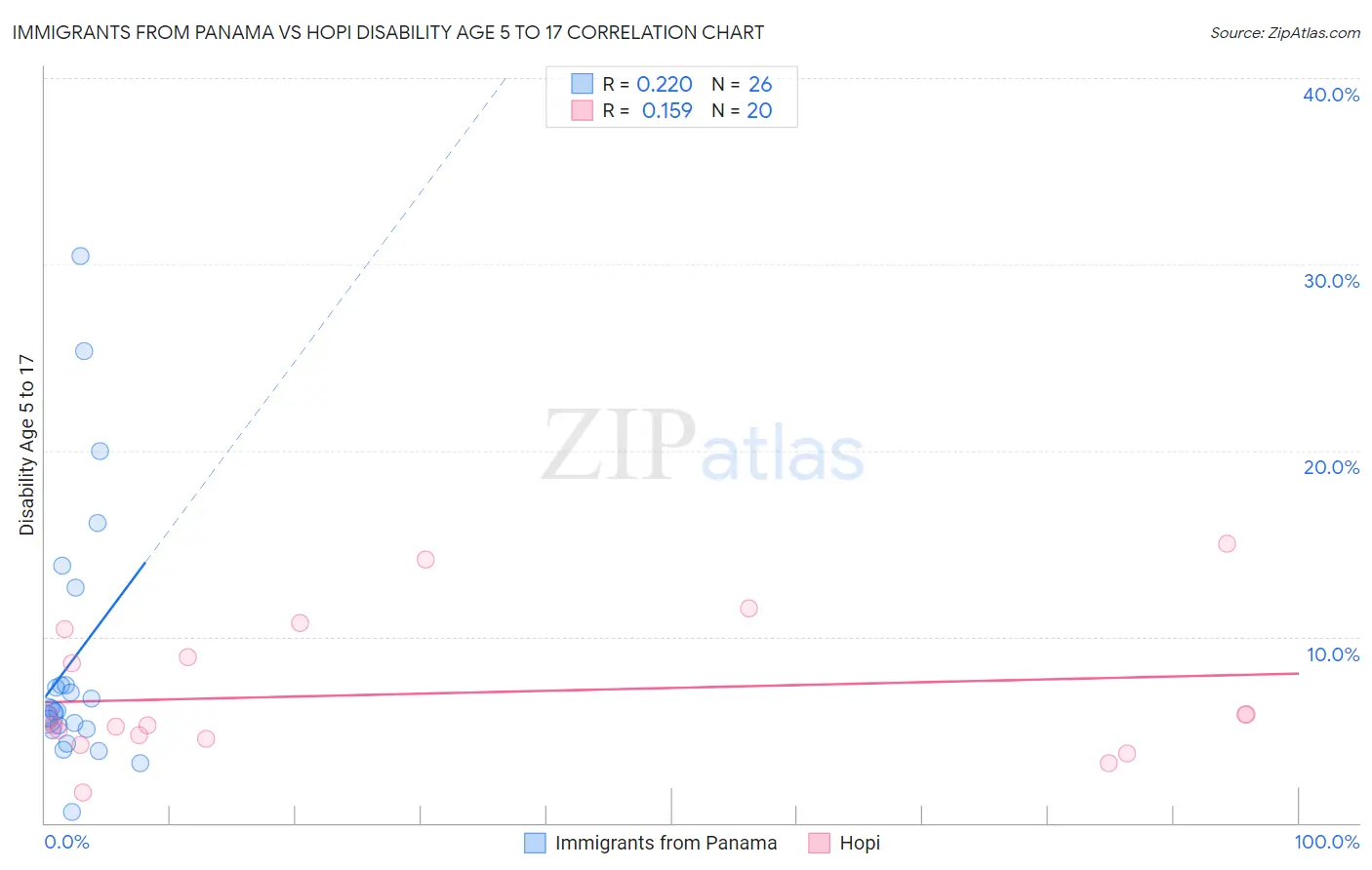 Immigrants from Panama vs Hopi Disability Age 5 to 17