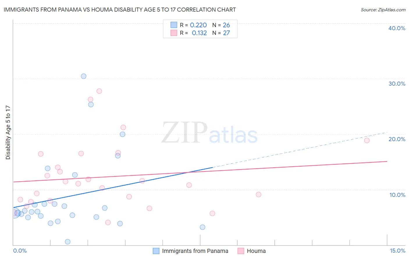Immigrants from Panama vs Houma Disability Age 5 to 17