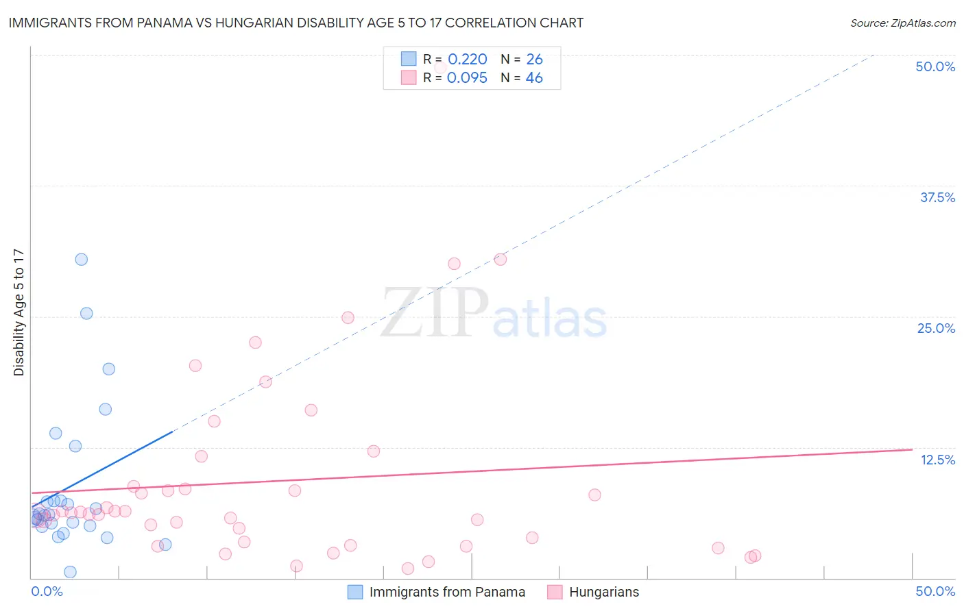 Immigrants from Panama vs Hungarian Disability Age 5 to 17