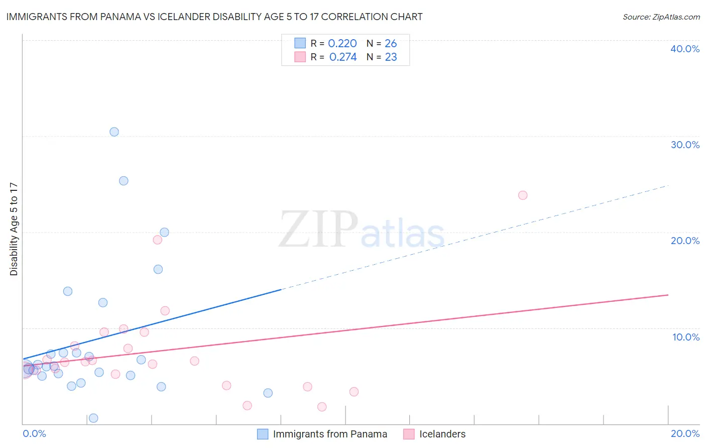 Immigrants from Panama vs Icelander Disability Age 5 to 17