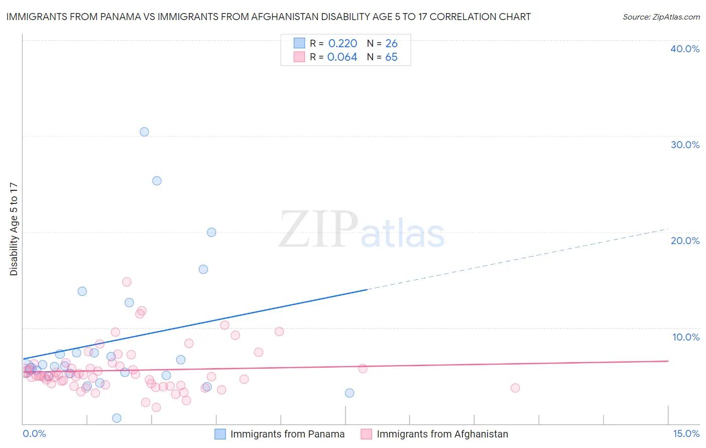 Immigrants from Panama vs Immigrants from Afghanistan Disability Age 5 to 17