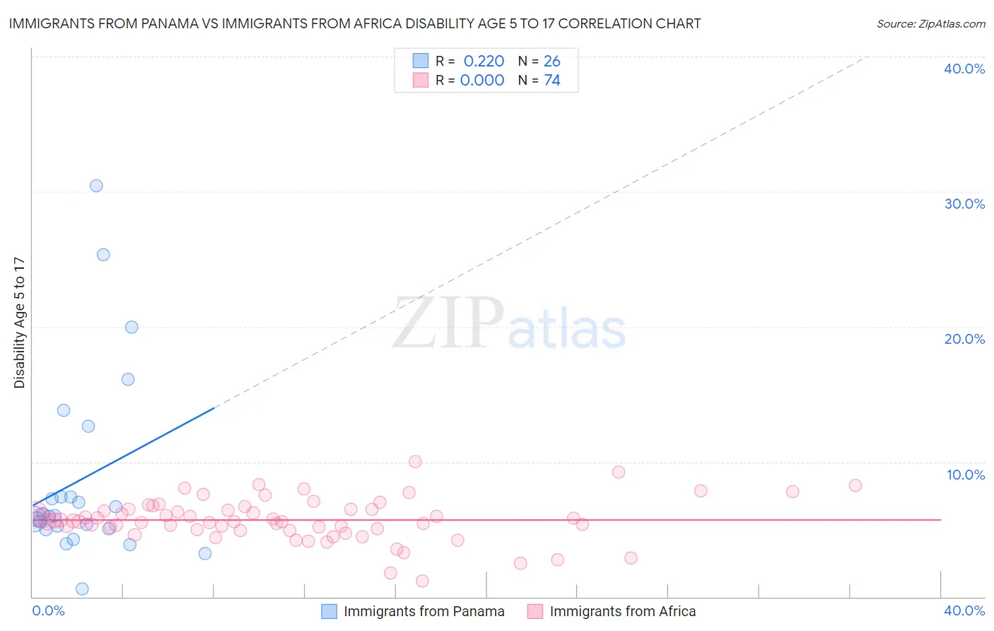 Immigrants from Panama vs Immigrants from Africa Disability Age 5 to 17