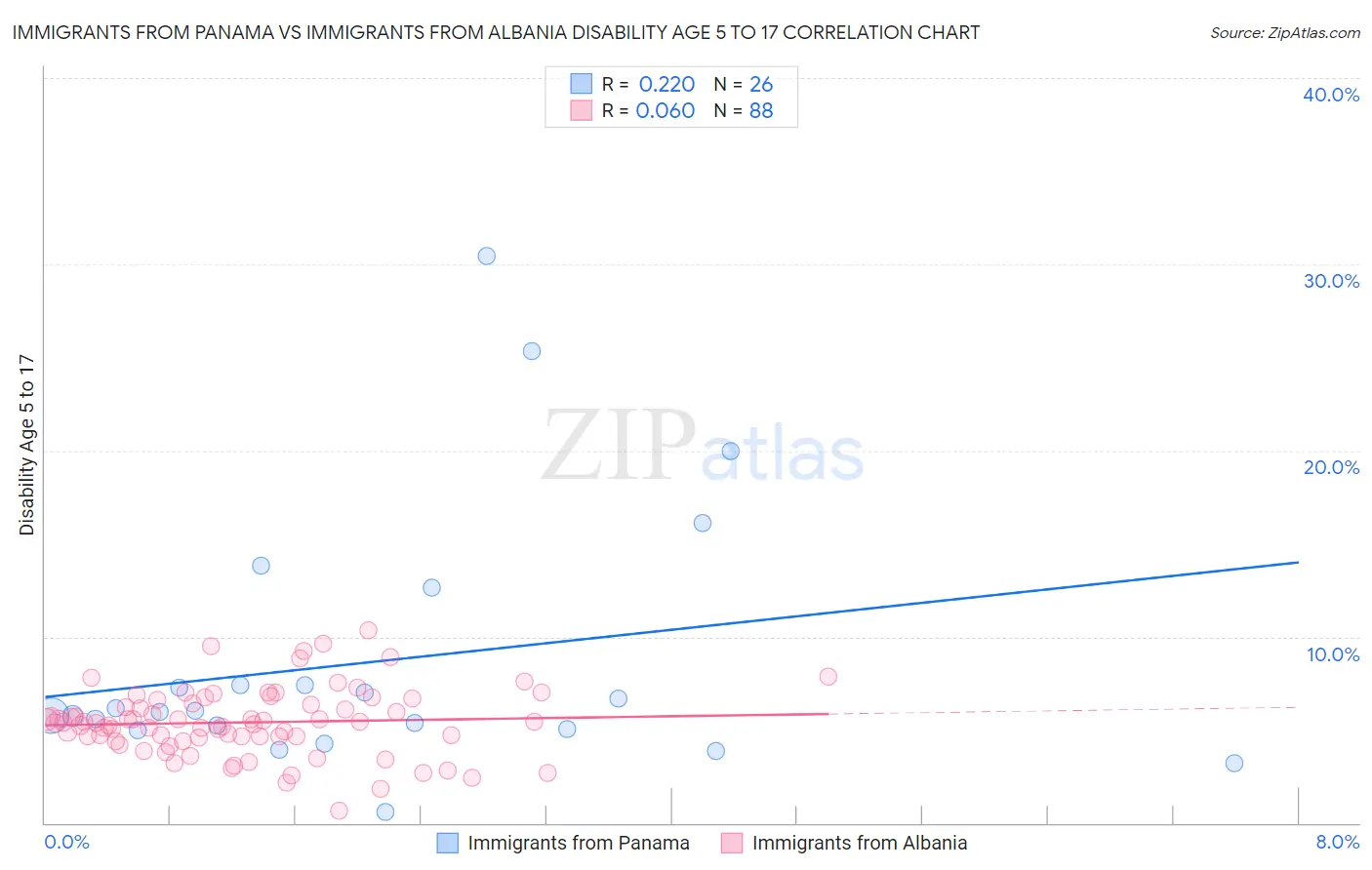 Immigrants from Panama vs Immigrants from Albania Disability Age 5 to 17