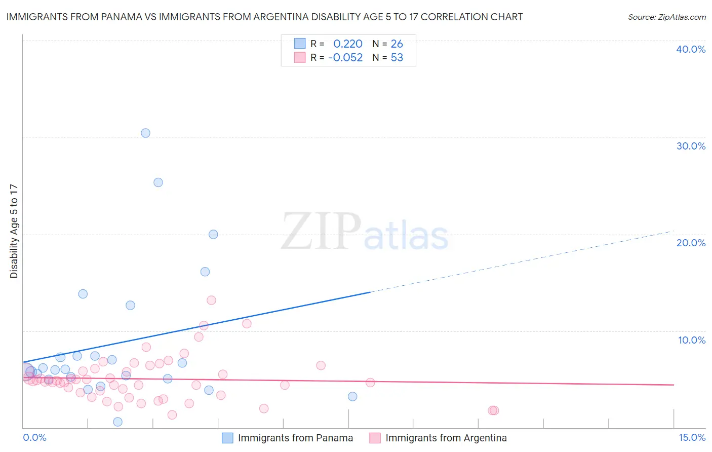 Immigrants from Panama vs Immigrants from Argentina Disability Age 5 to 17