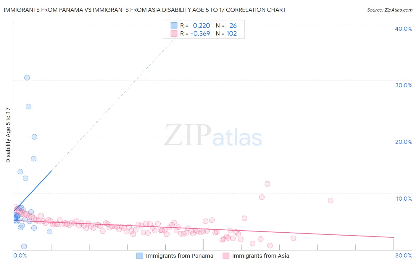 Immigrants from Panama vs Immigrants from Asia Disability Age 5 to 17