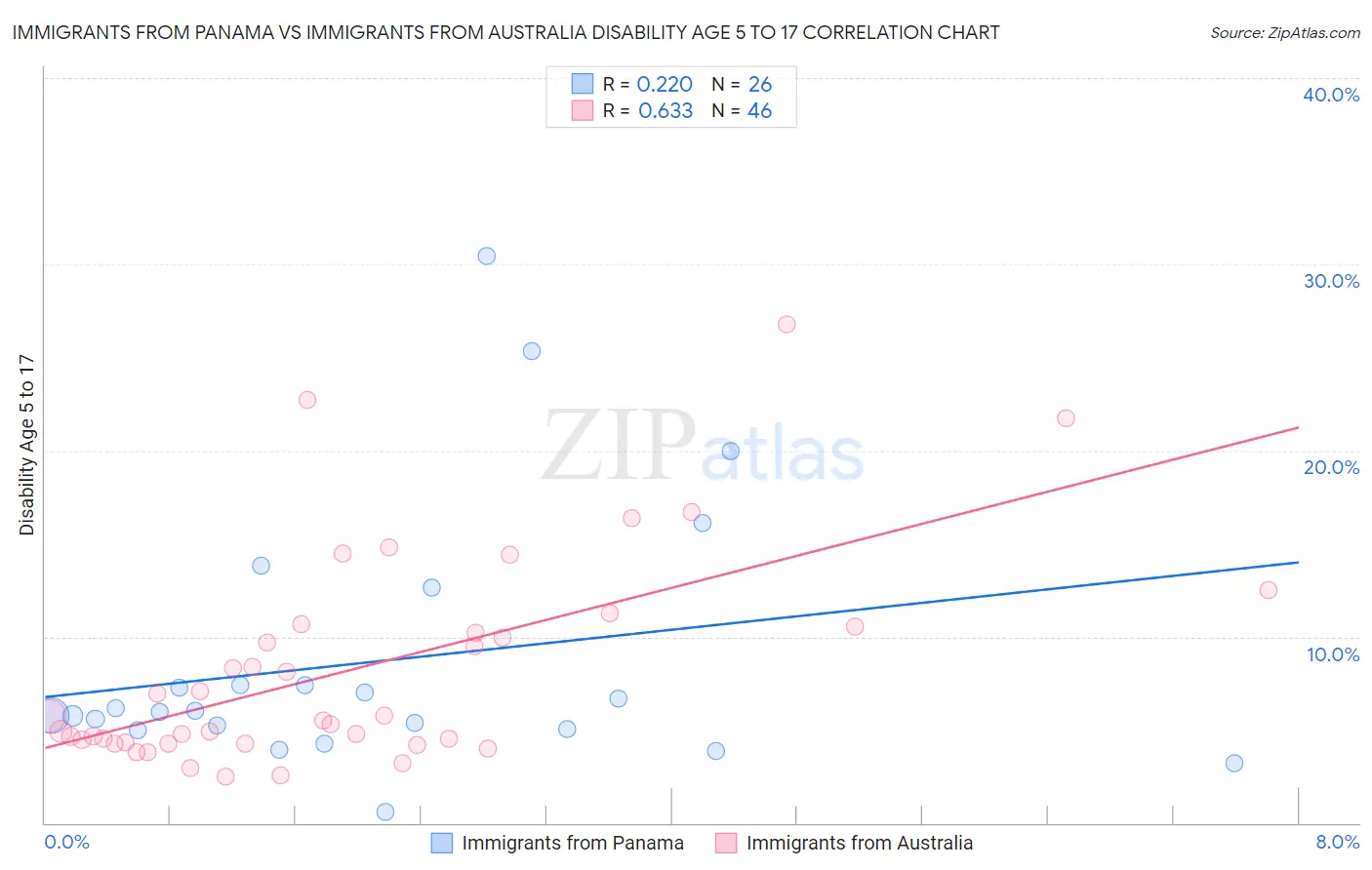 Immigrants from Panama vs Immigrants from Australia Disability Age 5 to 17