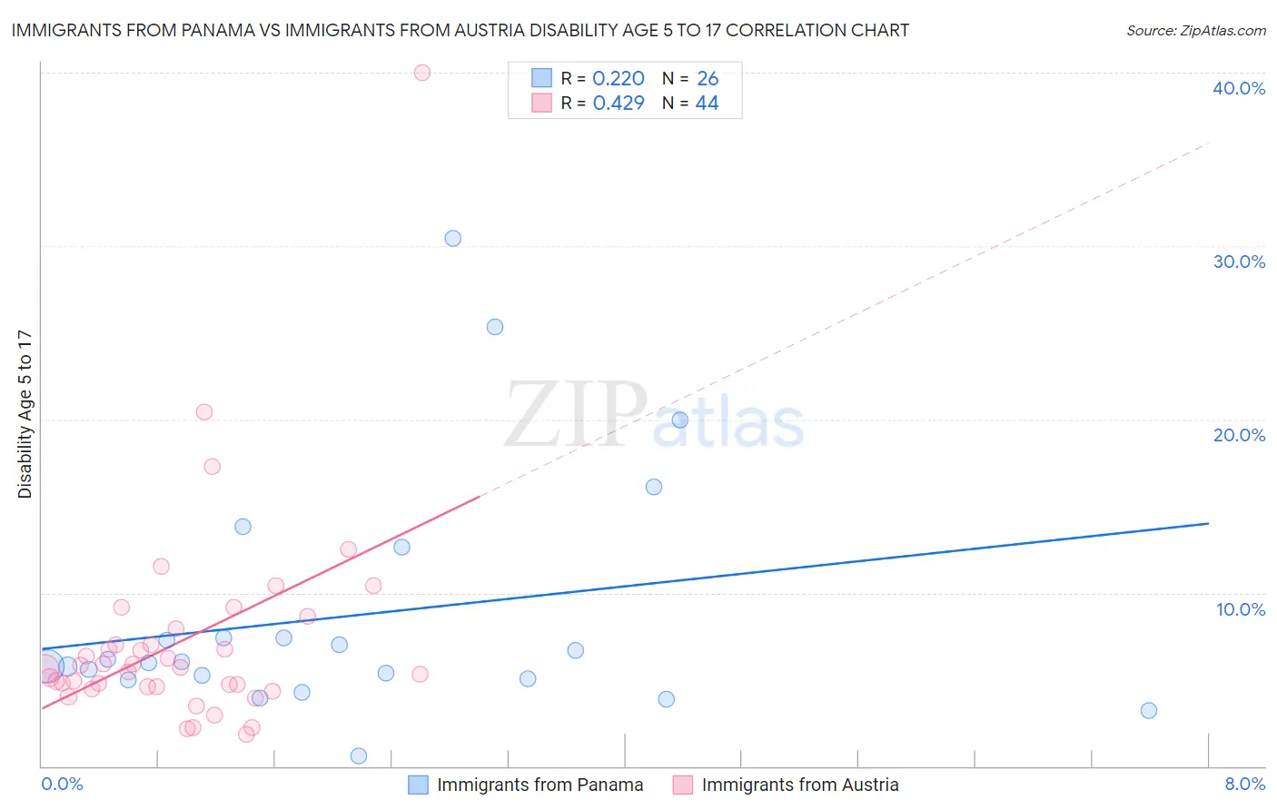 Immigrants from Panama vs Immigrants from Austria Disability Age 5 to 17