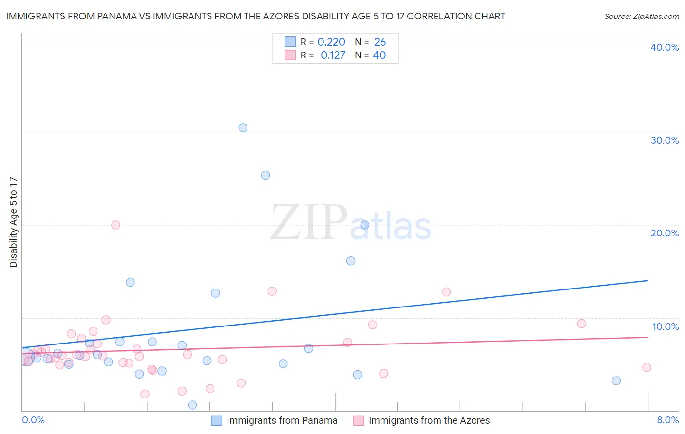Immigrants from Panama vs Immigrants from the Azores Disability Age 5 to 17