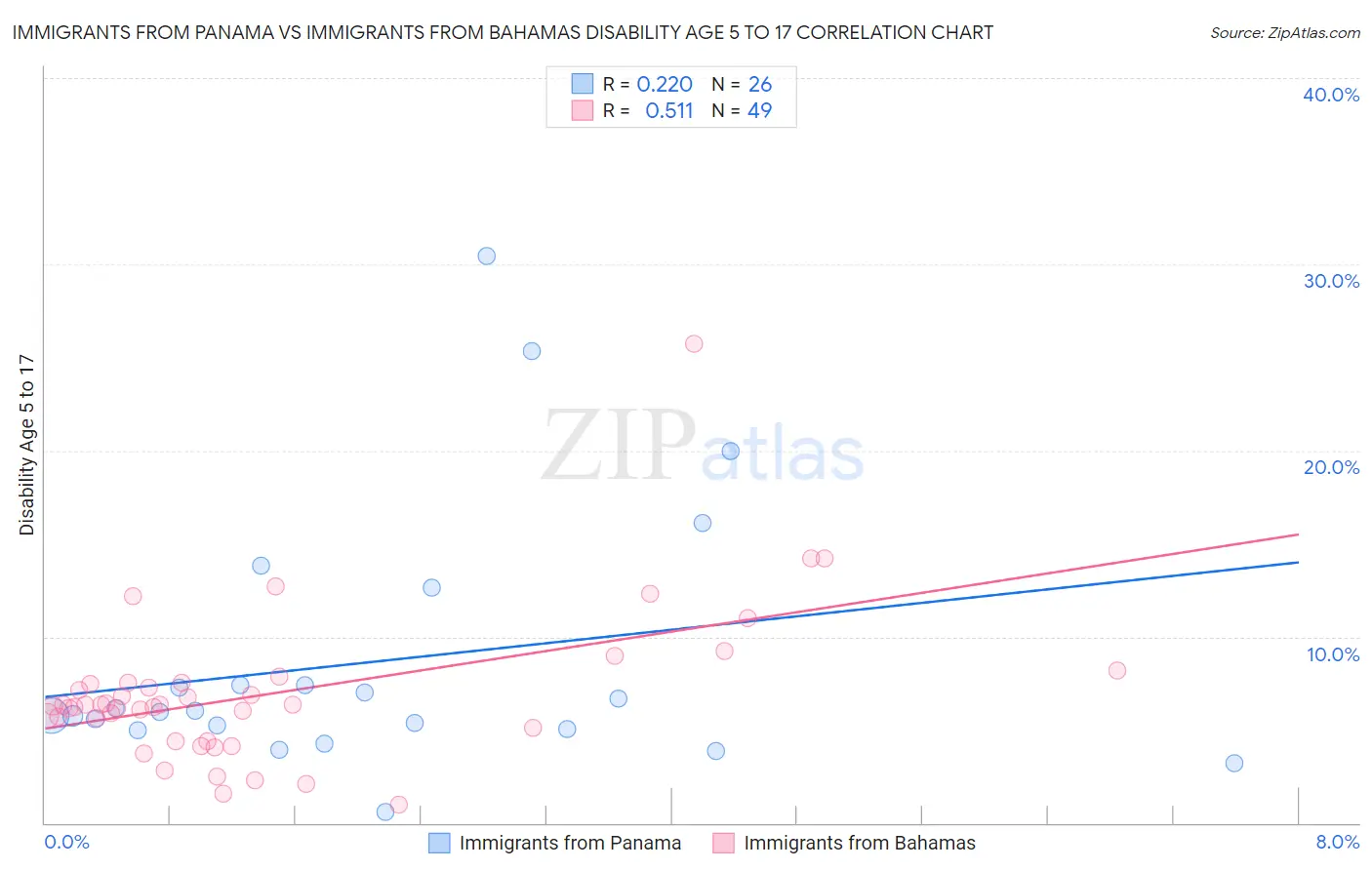 Immigrants from Panama vs Immigrants from Bahamas Disability Age 5 to 17