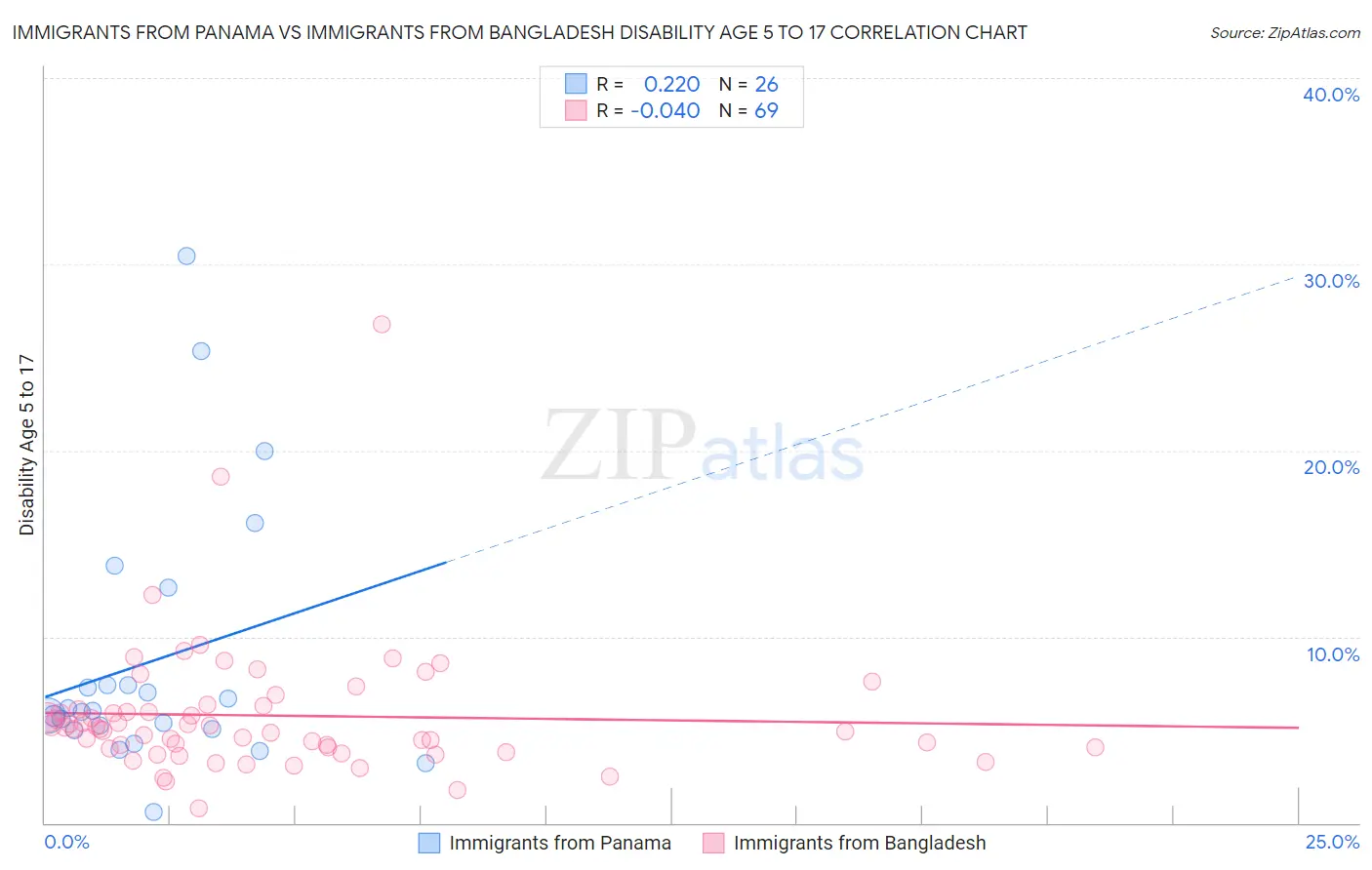 Immigrants from Panama vs Immigrants from Bangladesh Disability Age 5 to 17