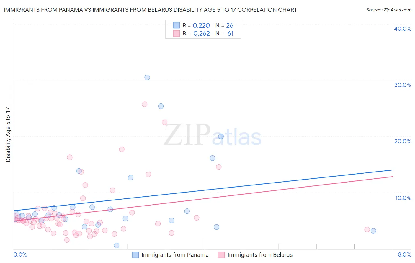 Immigrants from Panama vs Immigrants from Belarus Disability Age 5 to 17