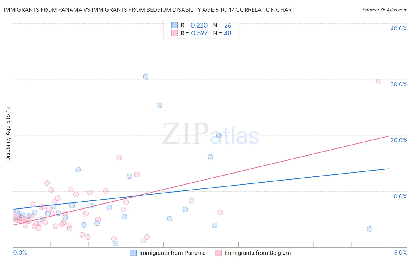 Immigrants from Panama vs Immigrants from Belgium Disability Age 5 to 17