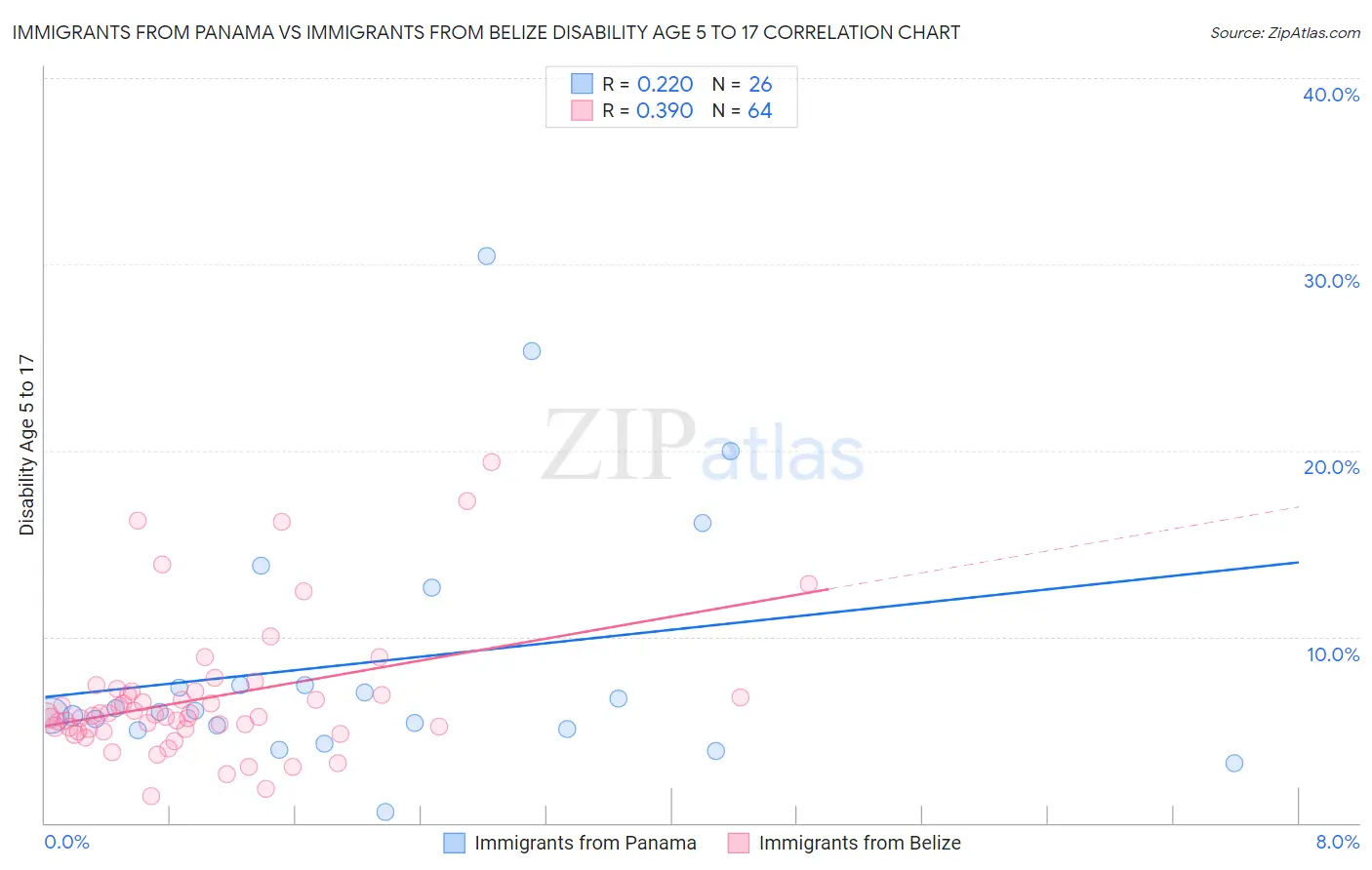 Immigrants from Panama vs Immigrants from Belize Disability Age 5 to 17