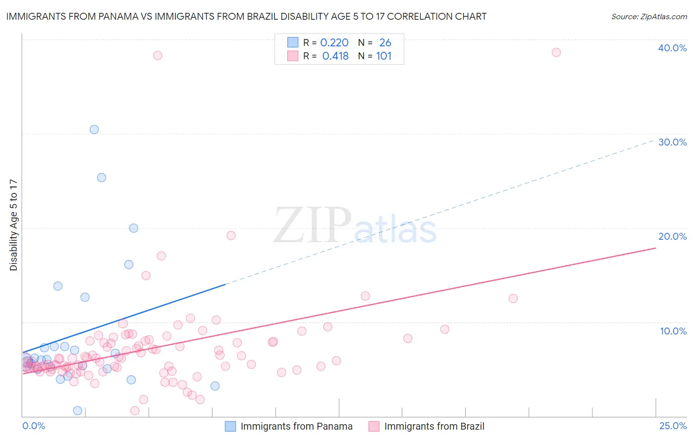 Immigrants from Panama vs Immigrants from Brazil Disability Age 5 to 17