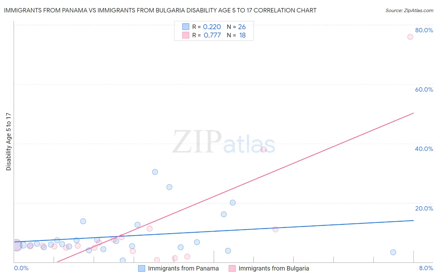 Immigrants from Panama vs Immigrants from Bulgaria Disability Age 5 to 17