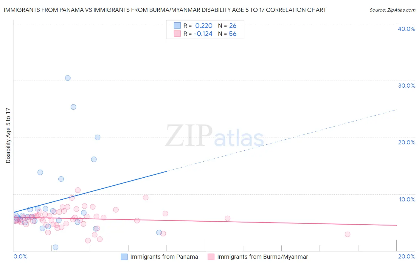 Immigrants from Panama vs Immigrants from Burma/Myanmar Disability Age 5 to 17