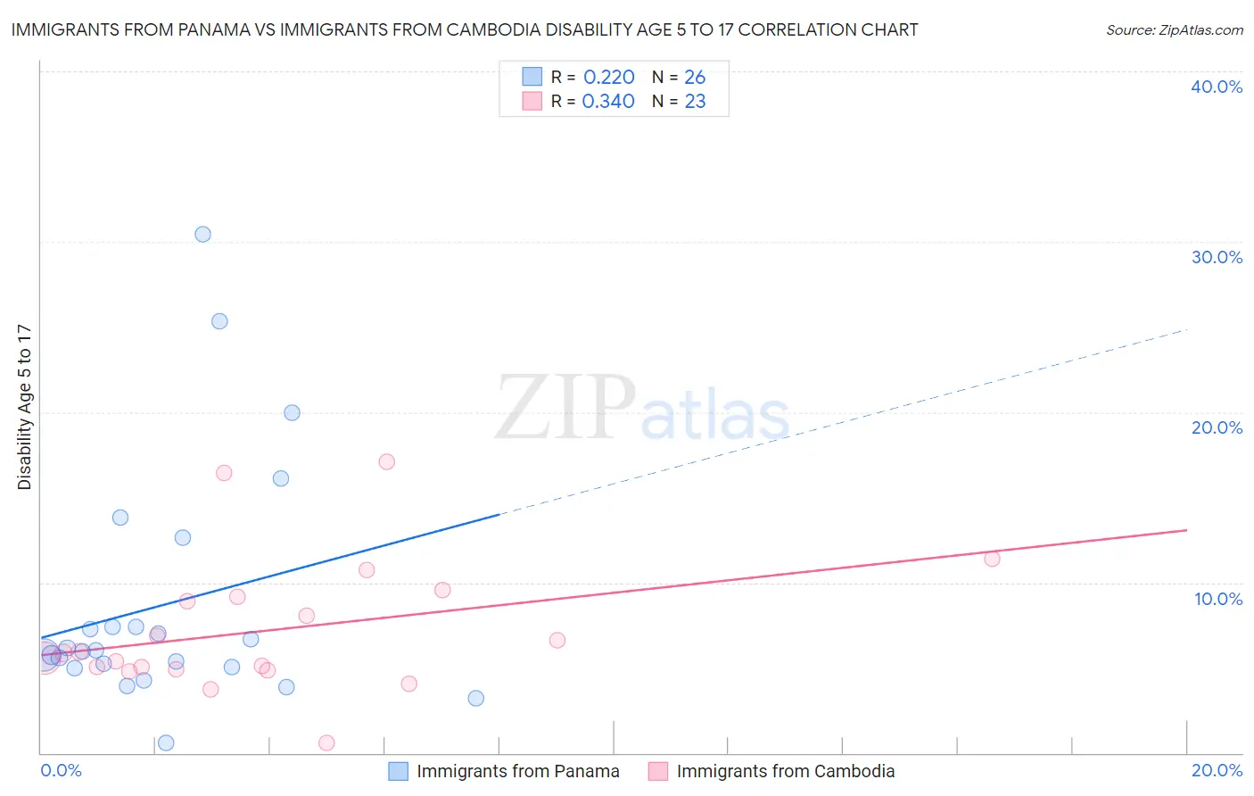 Immigrants from Panama vs Immigrants from Cambodia Disability Age 5 to 17