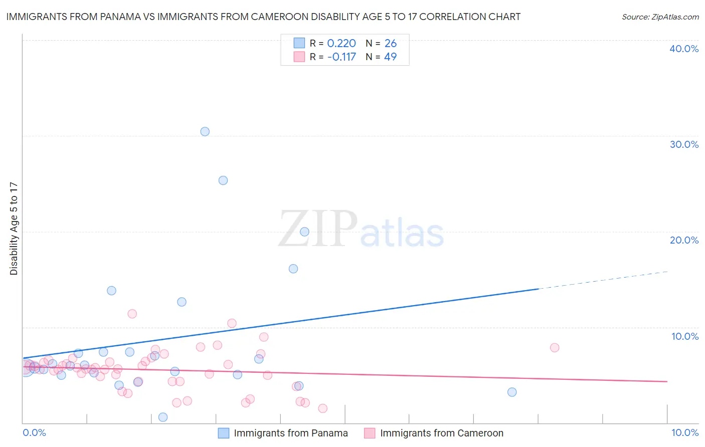 Immigrants from Panama vs Immigrants from Cameroon Disability Age 5 to 17