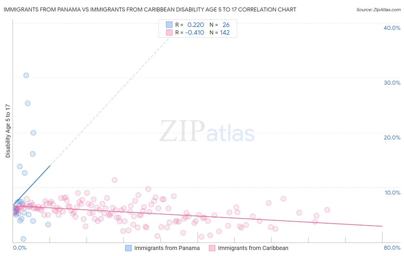 Immigrants from Panama vs Immigrants from Caribbean Disability Age 5 to 17