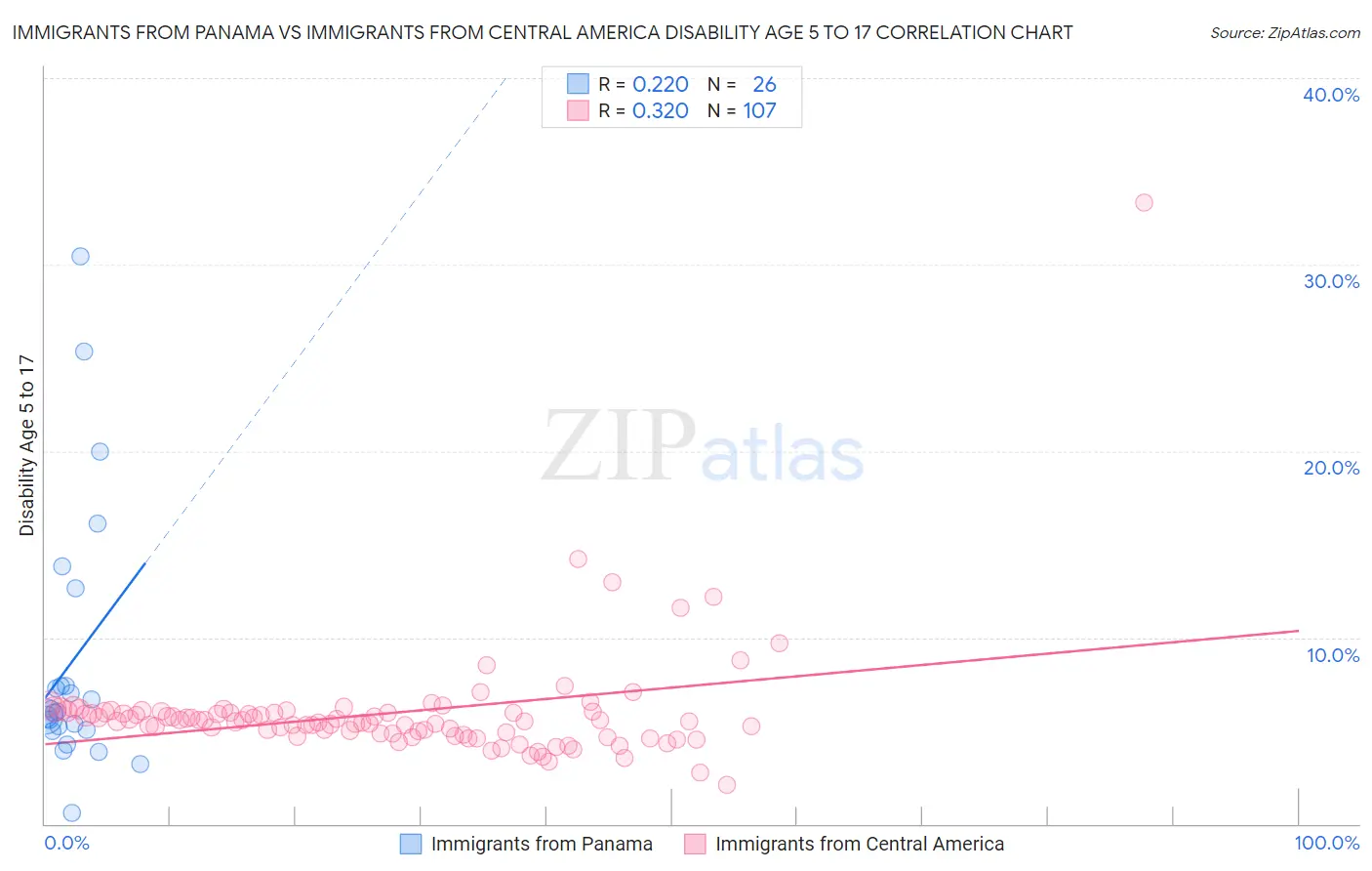 Immigrants from Panama vs Immigrants from Central America Disability Age 5 to 17