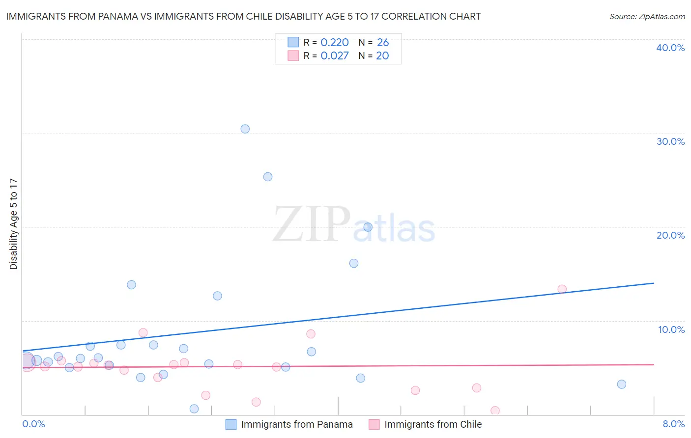 Immigrants from Panama vs Immigrants from Chile Disability Age 5 to 17