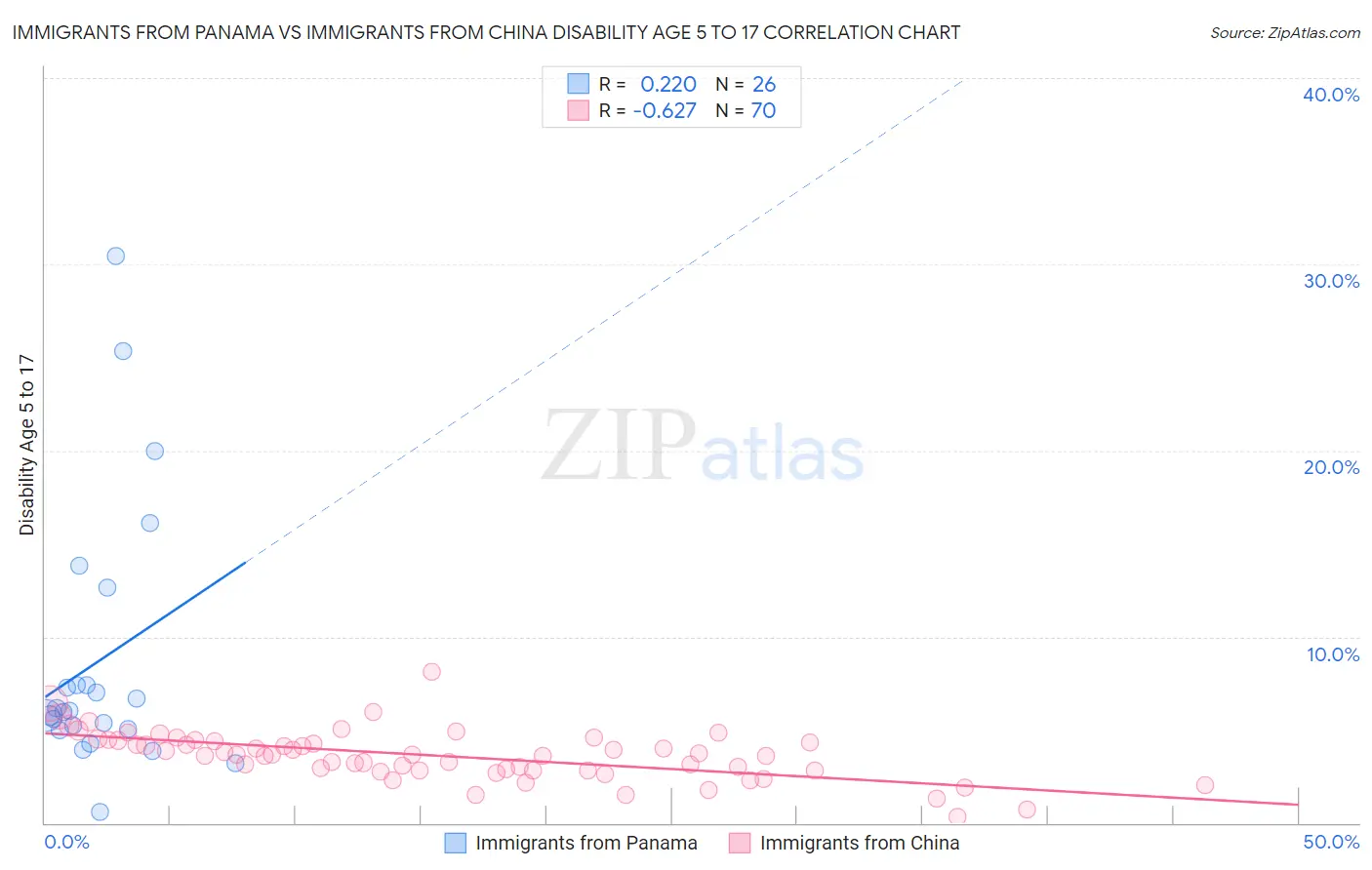 Immigrants from Panama vs Immigrants from China Disability Age 5 to 17