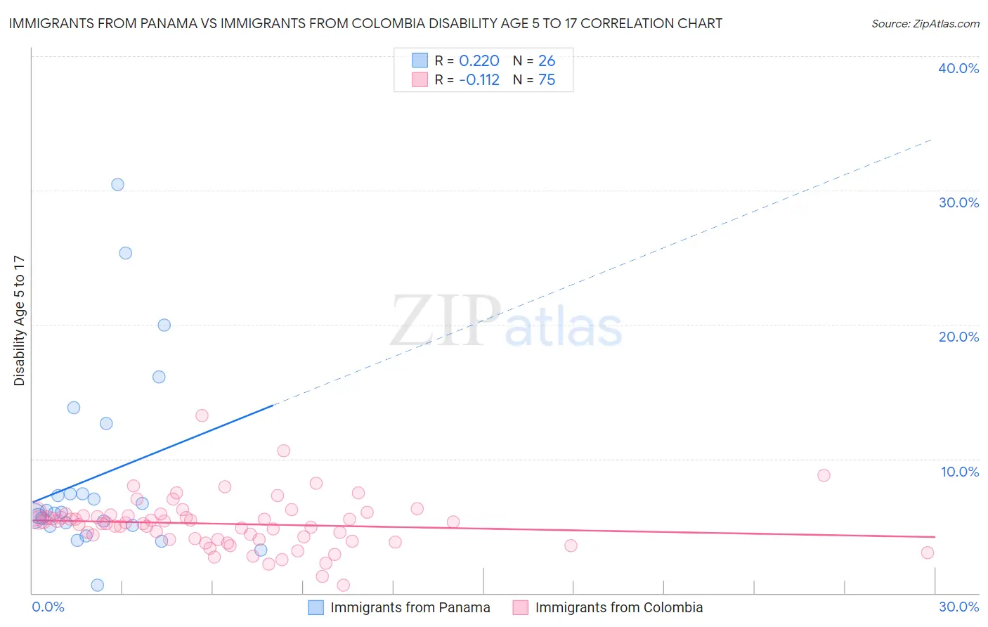 Immigrants from Panama vs Immigrants from Colombia Disability Age 5 to 17