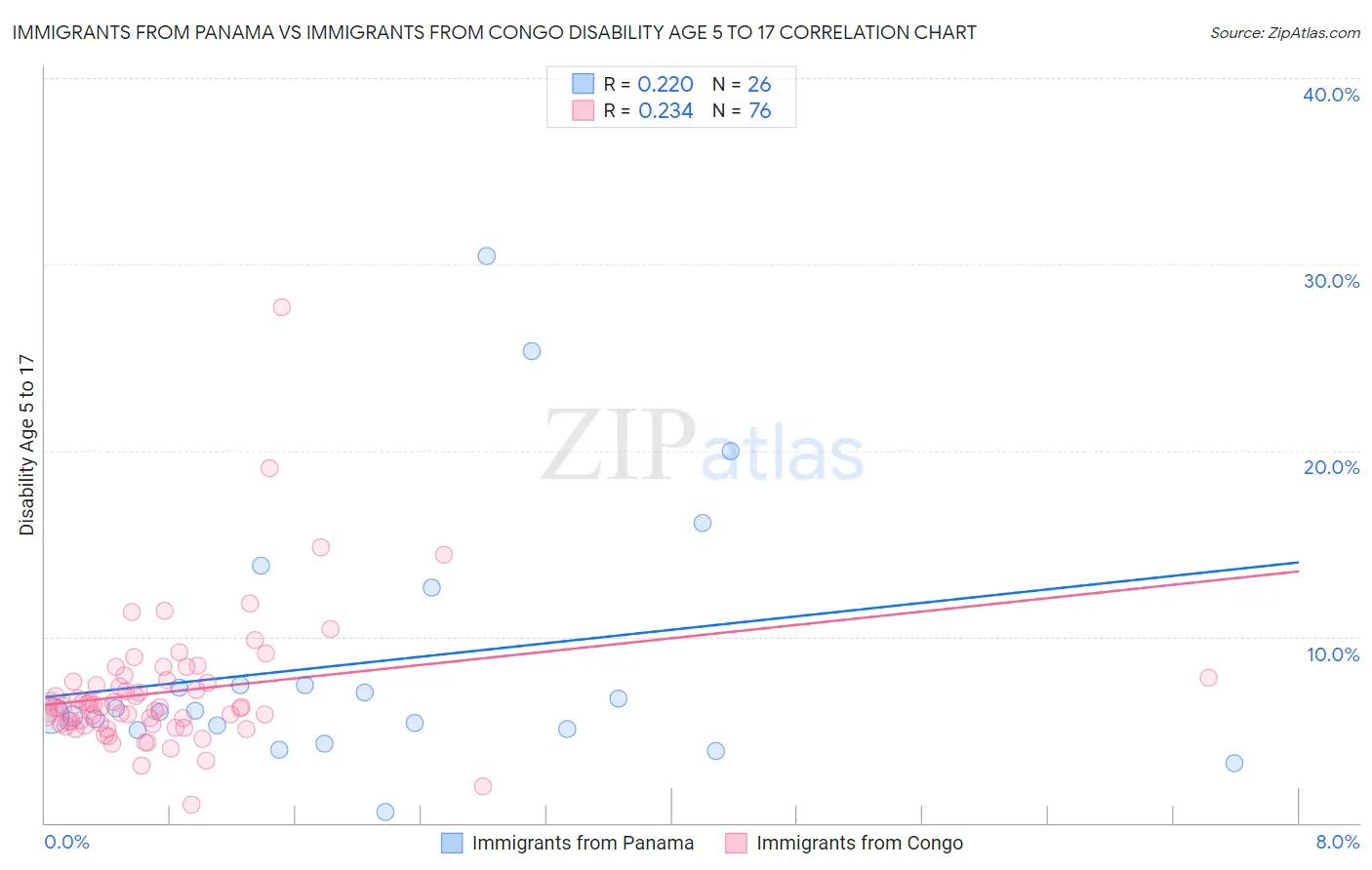 Immigrants from Panama vs Immigrants from Congo Disability Age 5 to 17