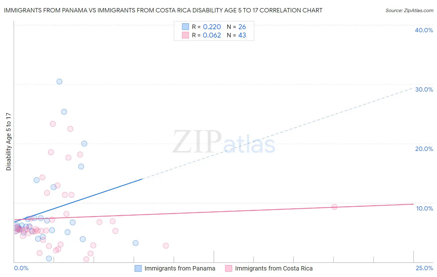 Immigrants from Panama vs Immigrants from Costa Rica Disability Age 5 to 17